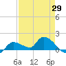 Waltz Key tide chart for Thursday, April 29, 2021