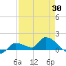 Waltz Key tide chart for Friday, April 30, 2021