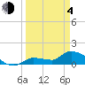 Waltz Key tide chart for Sunday, April 4, 2021