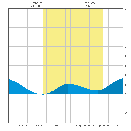 Waltz Key tide chart for Wednesday, April 7, 2021