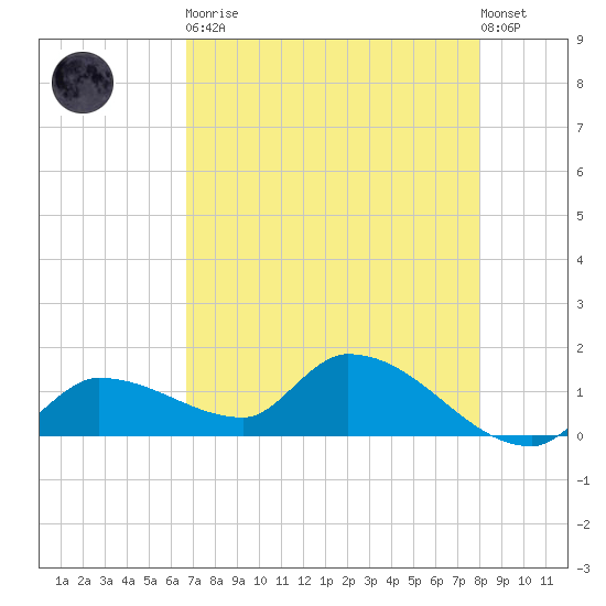Waltz Key tide chart for Tuesday, May 11, 2021