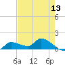 Waltz Key tide chart for Thursday, May 13, 2021