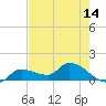 Waltz Key tide chart for Friday, May 14, 2021