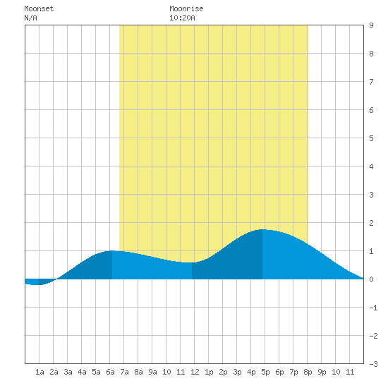 Waltz Key tide chart for Sunday, May 16, 2021