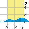 Waltz Key tide chart for Monday, May 17, 2021