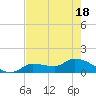 Waltz Key tide chart for Tuesday, May 18, 2021