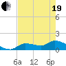 Waltz Key tide chart for Wednesday, May 19, 2021