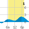 Waltz Key tide chart for Saturday, May 1, 2021