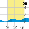 Waltz Key tide chart for Thursday, May 20, 2021