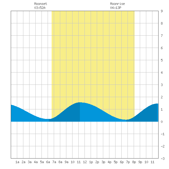 Waltz Key tide chart for Saturday, May 22, 2021