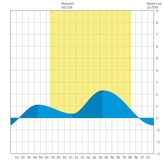 Waltz Key tide chart for Friday, May 28, 2021