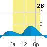 Waltz Key tide chart for Friday, May 28, 2021