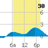 Waltz Key tide chart for Sunday, May 30, 2021
