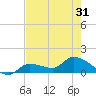 Waltz Key tide chart for Monday, May 31, 2021