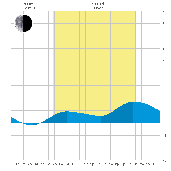 Waltz Key tide chart for Monday, May 3, 2021