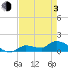 Waltz Key tide chart for Monday, May 3, 2021