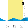 Waltz Key tide chart for Wednesday, May 5, 2021