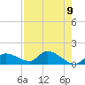 Waltz Key tide chart for Sunday, May 9, 2021