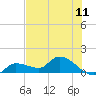 Waltz Key tide chart for Friday, June 11, 2021