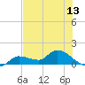 Waltz Key tide chart for Sunday, June 13, 2021