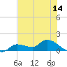 Waltz Key tide chart for Monday, June 14, 2021