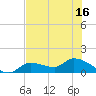 Waltz Key tide chart for Wednesday, June 16, 2021