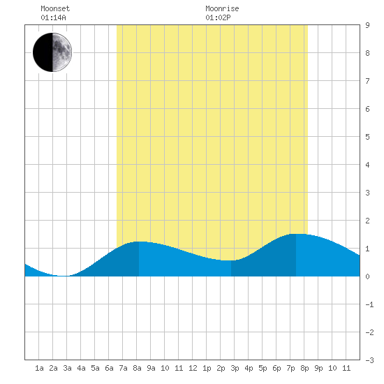 Waltz Key tide chart for Thursday, June 17, 2021