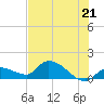 Waltz Key tide chart for Monday, June 21, 2021