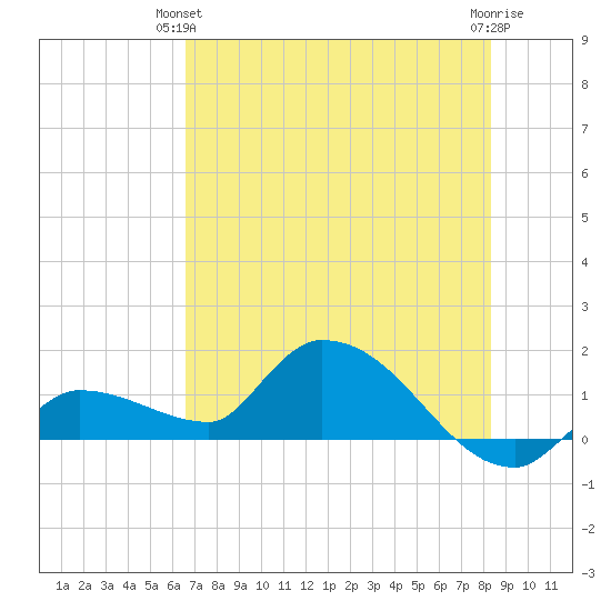 Waltz Key tide chart for Wednesday, June 23, 2021