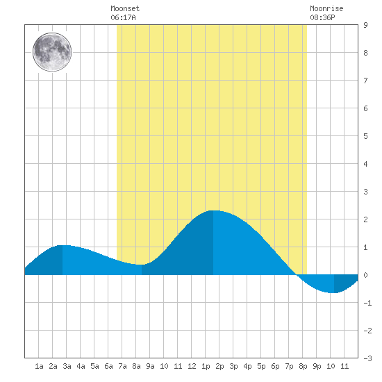 Waltz Key tide chart for Thursday, June 24, 2021