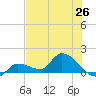 Waltz Key tide chart for Saturday, June 26, 2021
