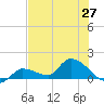 Waltz Key tide chart for Sunday, June 27, 2021