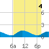 Waltz Key tide chart for Friday, June 4, 2021