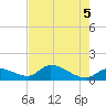 Waltz Key tide chart for Saturday, June 5, 2021