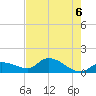 Waltz Key tide chart for Sunday, June 6, 2021