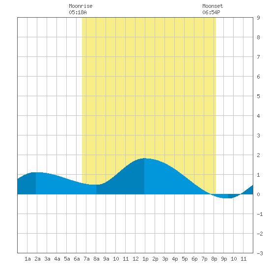 Waltz Key tide chart for Tuesday, June 8, 2021