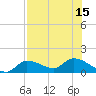Waltz Key tide chart for Thursday, July 15, 2021