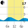 Waltz Key tide chart for Saturday, July 17, 2021