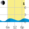 Waltz Key tide chart for Thursday, July 1, 2021
