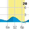 Waltz Key tide chart for Tuesday, July 20, 2021