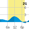 Waltz Key tide chart for Wednesday, July 21, 2021