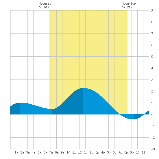 Waltz Key tide chart for Thursday, July 22, 2021