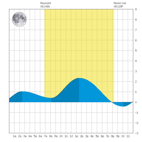 Waltz Key tide chart for Friday, July 23, 2021