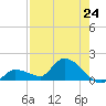 Waltz Key tide chart for Saturday, July 24, 2021