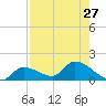 Waltz Key tide chart for Tuesday, July 27, 2021