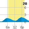 Waltz Key tide chart for Wednesday, July 28, 2021