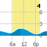 Waltz Key tide chart for Sunday, July 4, 2021
