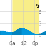 Waltz Key tide chart for Monday, July 5, 2021