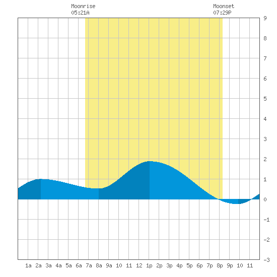 Waltz Key tide chart for Thursday, July 8, 2021