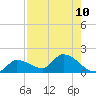Waltz Key tide chart for Tuesday, August 10, 2021